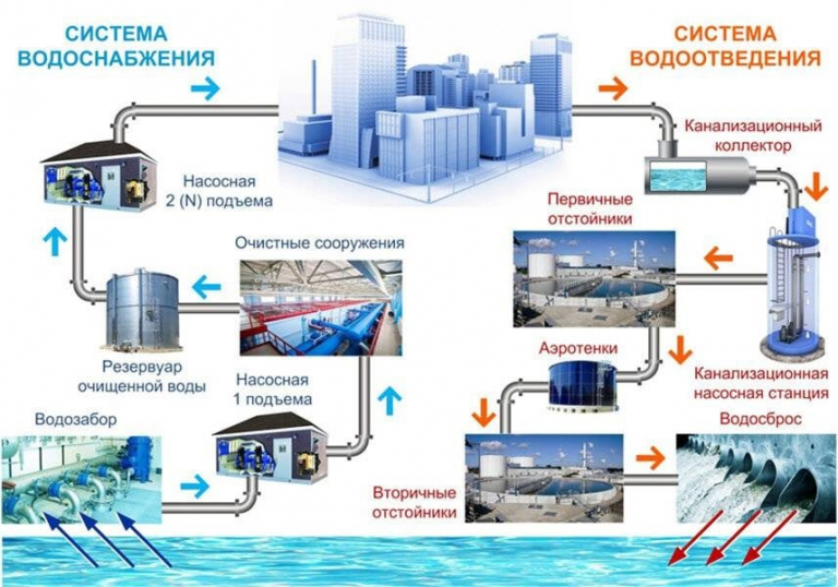 Автоматизация водоснабжения с ПЛК